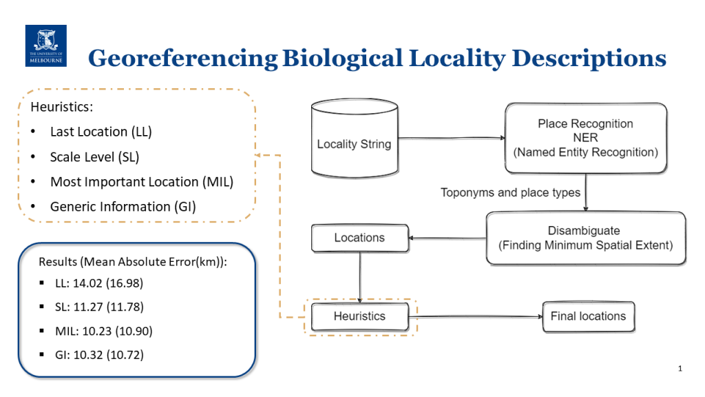 Summary of method